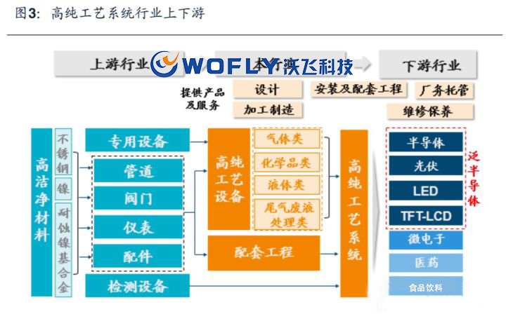 高純工藝系統(tǒng)是什么？高純工藝系統(tǒng)行業(yè)前景 沃飛在浪潮中砥礪前行